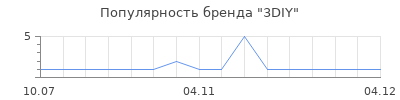 Популярность 3DIY