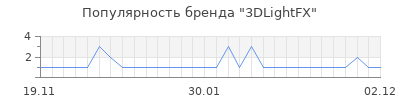 Популярность 3dlightfx