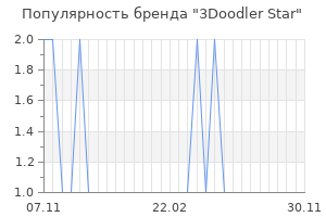 Популярность бренда 3doodler star