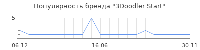 Популярность 3doodler start
