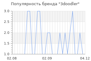 Популярность бренда 3doodler