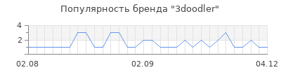 Популярность 3doodler