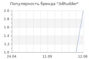 Популярность бренда 3dRudder