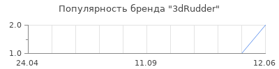 Популярность 3dRudder