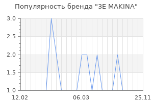 Популярность бренда 3E MAKINA