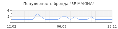 Популярность 3E MAKINA