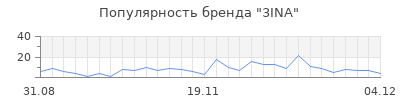 Популярность 3ina