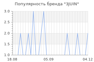 Популярность бренда 3JUIN