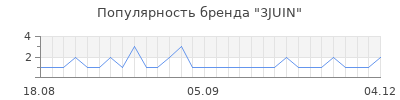 Популярность 3JUIN