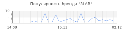Популярность 3lab