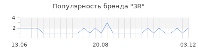 Популярность 3r