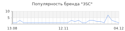 Популярность 3sc