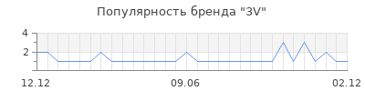 Популярность 3V