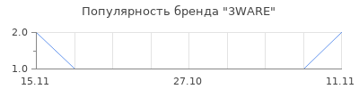 Популярность 3ware