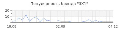 Популярность 3x1