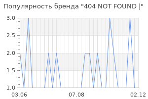Популярность бренда 404 not found