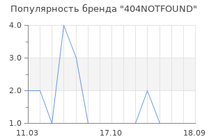 Популярность бренда 404NOTFOUND