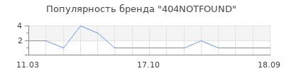 Популярность 404NOTFOUND
