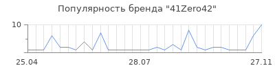 Популярность 41Zero42