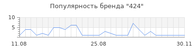Популярность 424