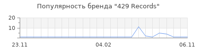 Популярность 429 records