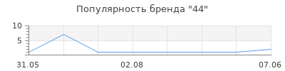 Популярность 44