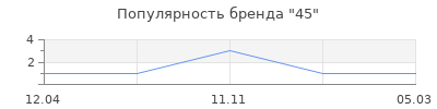 Популярность 45