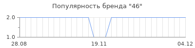 Популярность 46