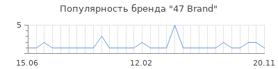 Популярность 47 Brand