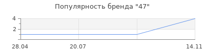 Популярность 47