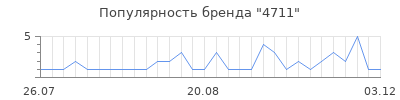 Популярность 4711