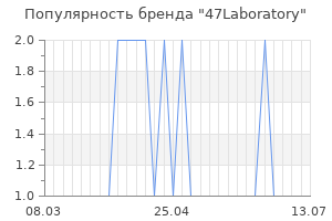 Популярность бренда 47laboratory