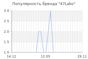 Популярность бренда 47Labs