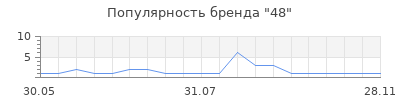 Популярность 48