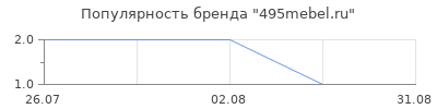 Популярность 495mebel.ru