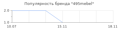 Популярность 495mebel