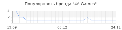 Популярность 4a games