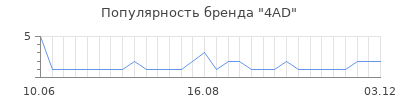 Популярность 4ad