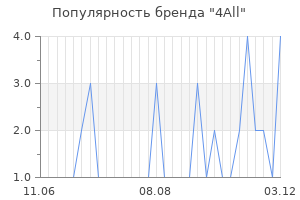 Популярность бренда 4all