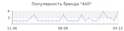 Популярность 4all