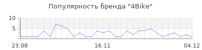 Популярность 4bike