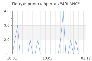 Популярность бренда 4blanc