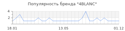 Популярность 4blanc