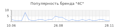 Популярность 4C