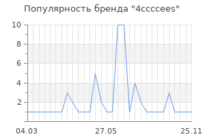 Популярность бренда 4ccccees