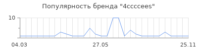 Популярность 4ccccees