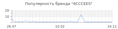 Популярность 4CCCEES