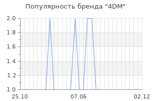 Популярность бренда 4dm