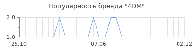 Популярность 4dm