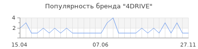Популярность 4DRIVE
